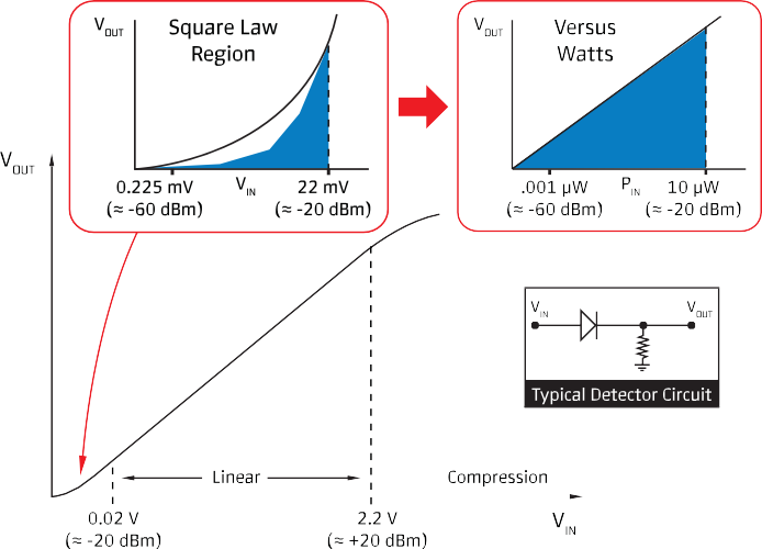 Detector transfer curve showing square-law, linear, and compression regions