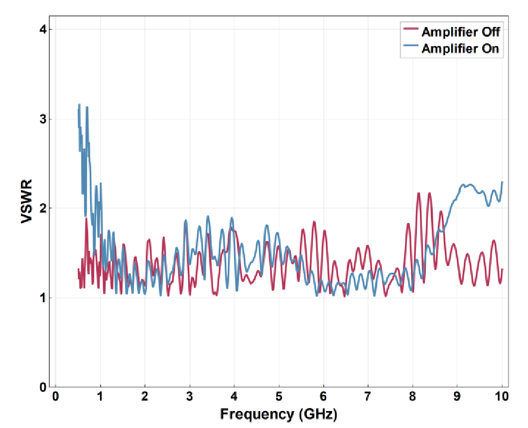 RFA-3100-N VSWR versus frequency, amplifier off and amplifier on