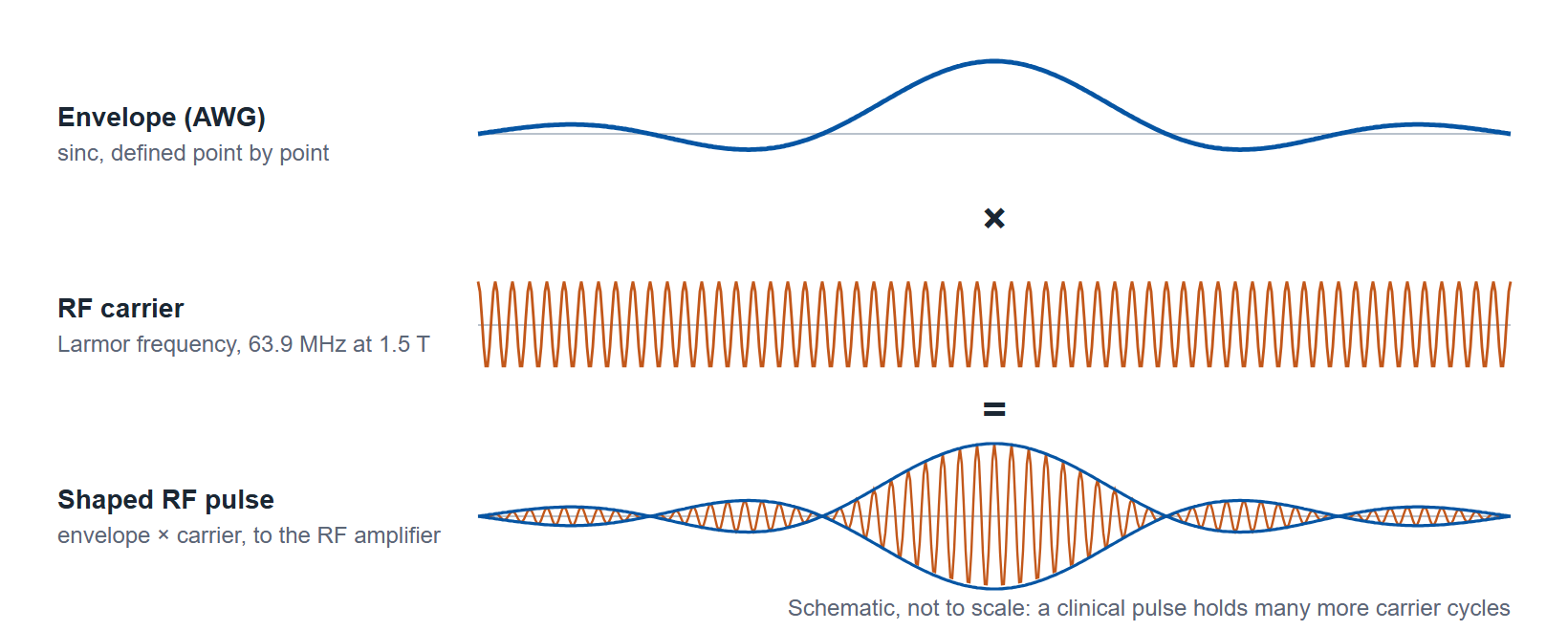 Schematic. Figure 1. A shaped RF excitation pulse is the product of a sinc envelope from the arbitrary waveform generator and the RF carrier at the Larmor frequency. Not to scale; a clinical pulse holds many more carrier cycles.
