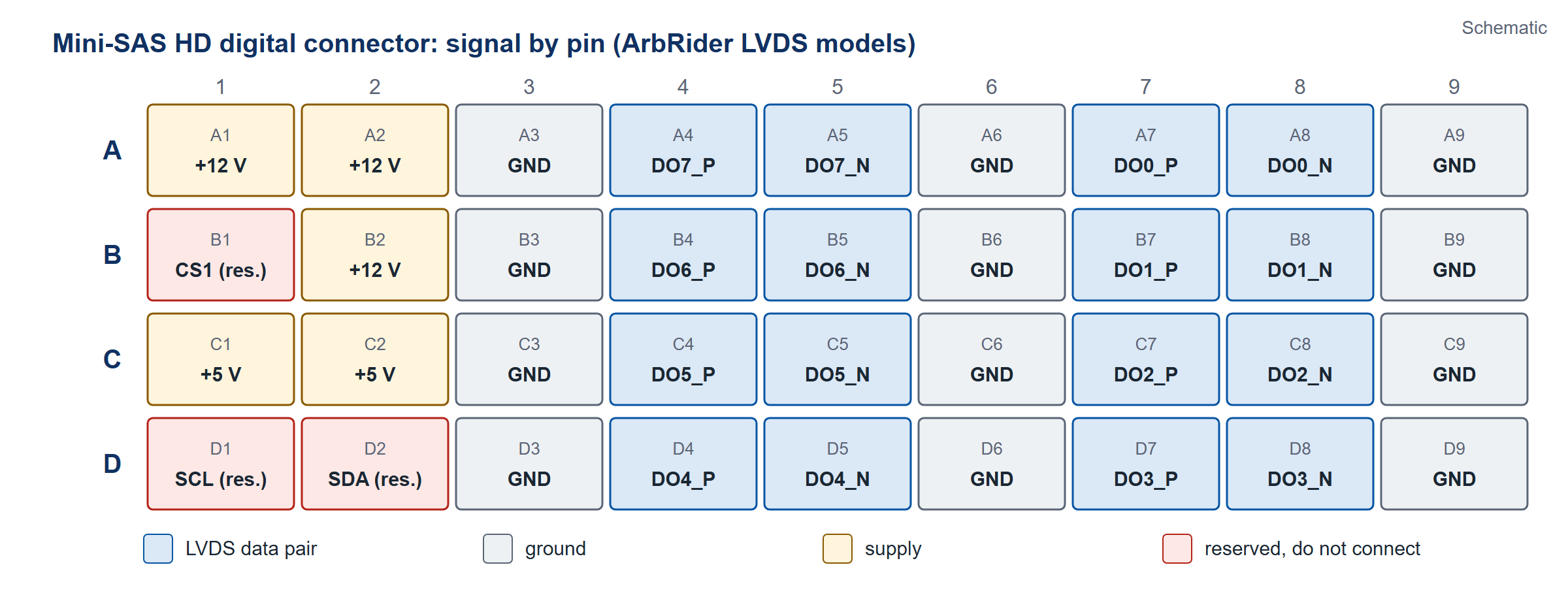 Figure 1. Schematic: signal assigned to each mini-SAS HD pin, rows A to D and pins 1 to 9, for the ArbRider LVDS models.