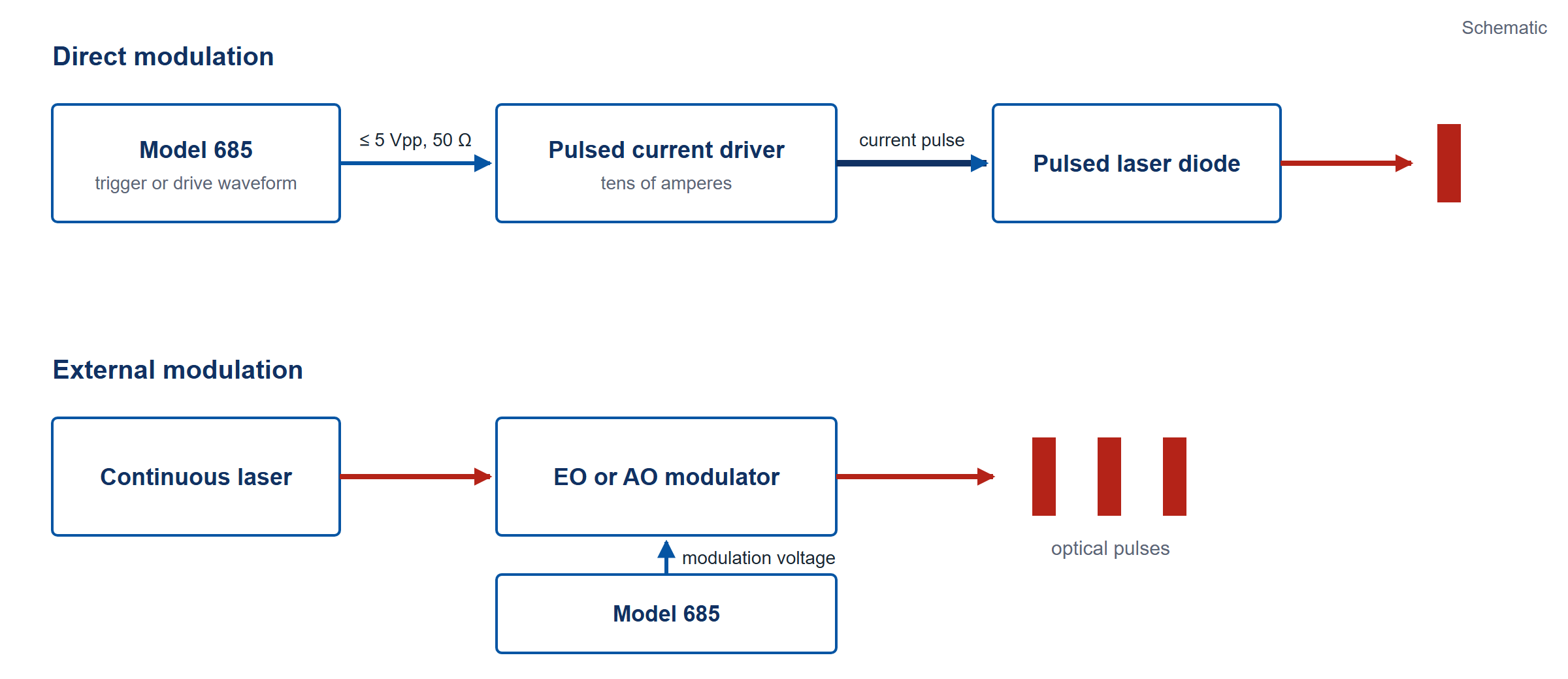 Schematic: direct modulation, with the Model 685 supplying the trigger or drive waveform to a pulsed current driver, and external modulation, with the 685 driving an electro-optic or acousto-optic modulator on a continuous laser.
