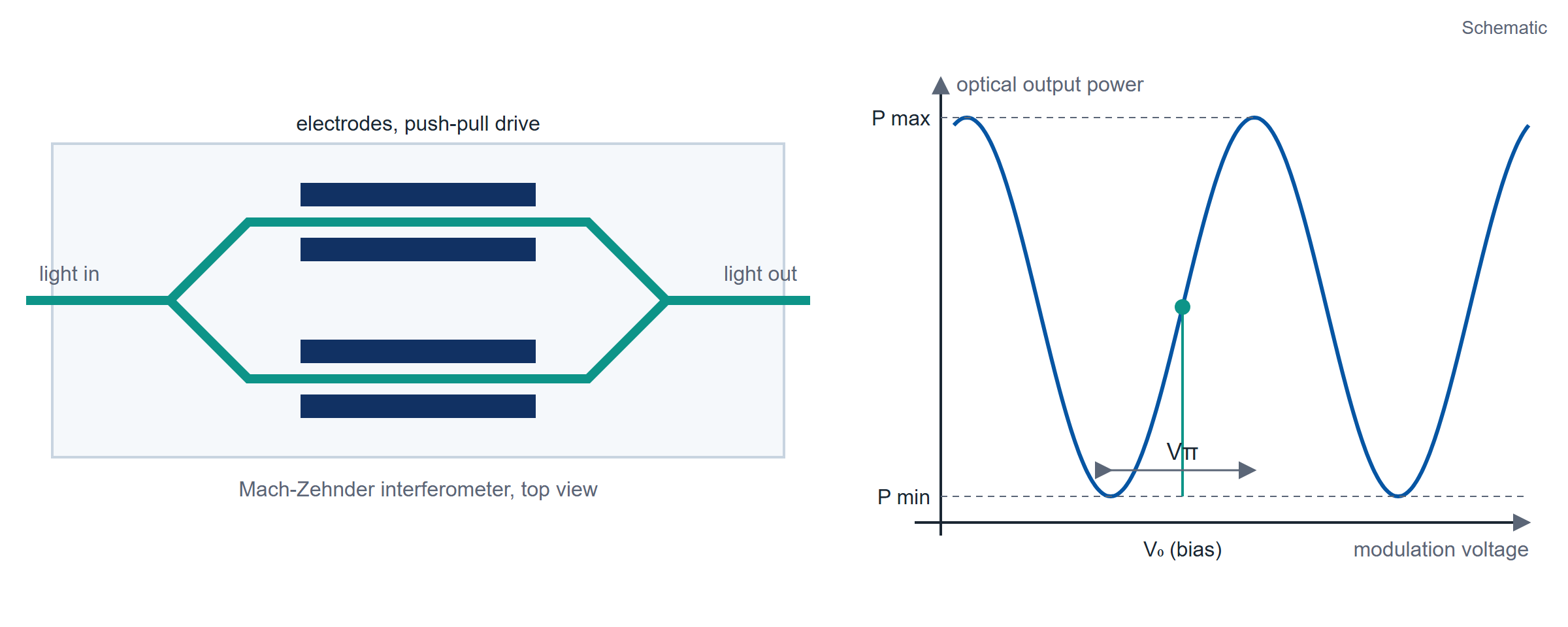Schematic: Mach-Zehnder amplitude modulator with push-pull electrodes (left), and its optical output power against modulation voltage, biased at V0 on the slope, with half-wave voltage Vπ between P min and P max (right).