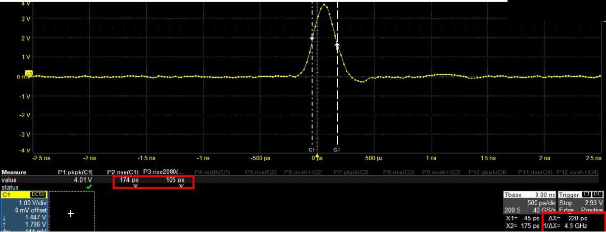Measured: a narrow pulse from the Model 685 at 1.00 V/div, 500 ps/div, 40 GS/s. The measurements read 4.01 V peak to peak, 174 ps rise (P2) and 105 ps rise 20% to 80% (P3); the cursors, near the half-amplitude points, are 220 ps apart.