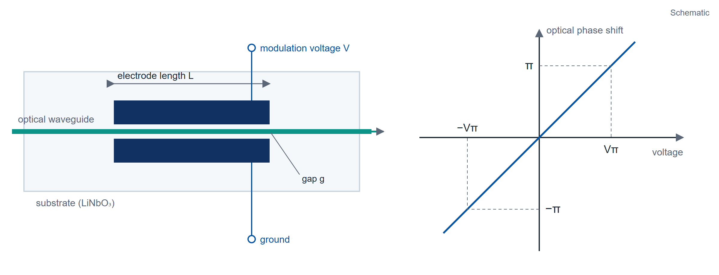 Schematic: phase modulator with electrodes of length L either side of the waveguide (left), and the optical phase shift, linear in the modulation voltage and reaching π at Vπ (right).