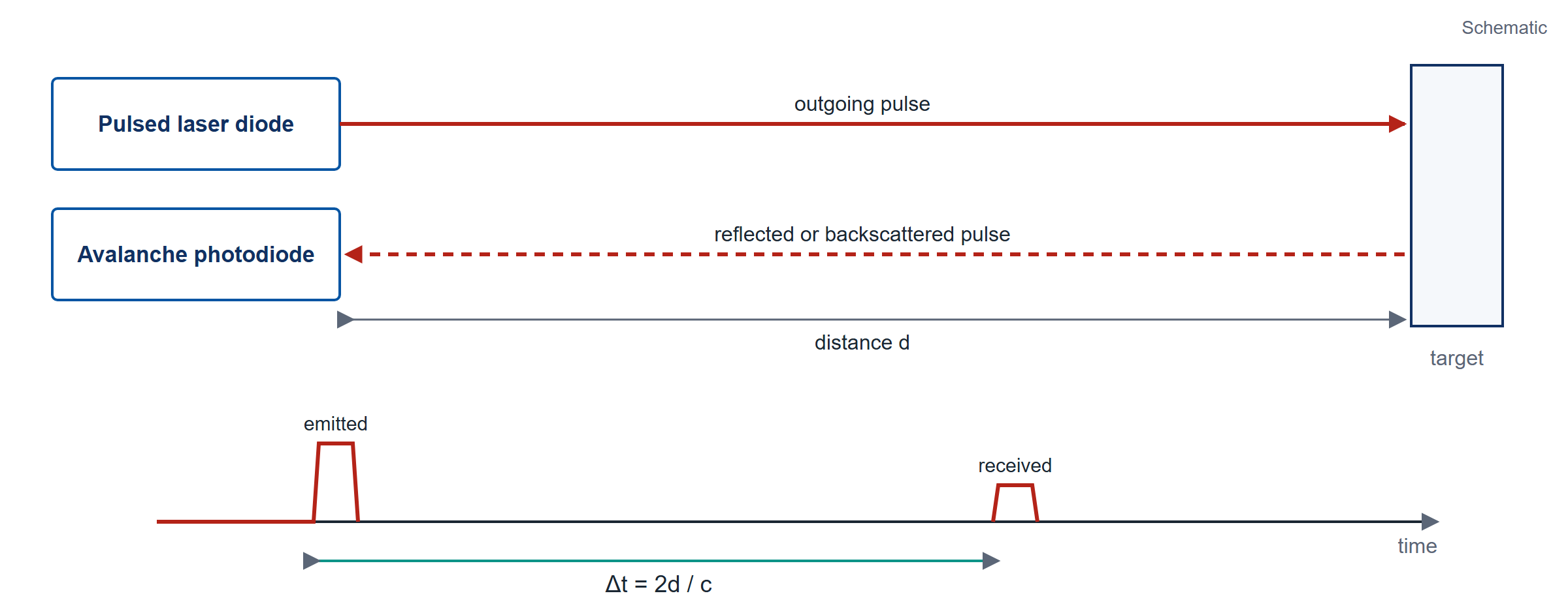 Schematic: time of flight. A pulsed laser diode emits a pulse, an avalanche photodiode receives the reflection from a target at distance d, and the delay is Δt = 2d / c.