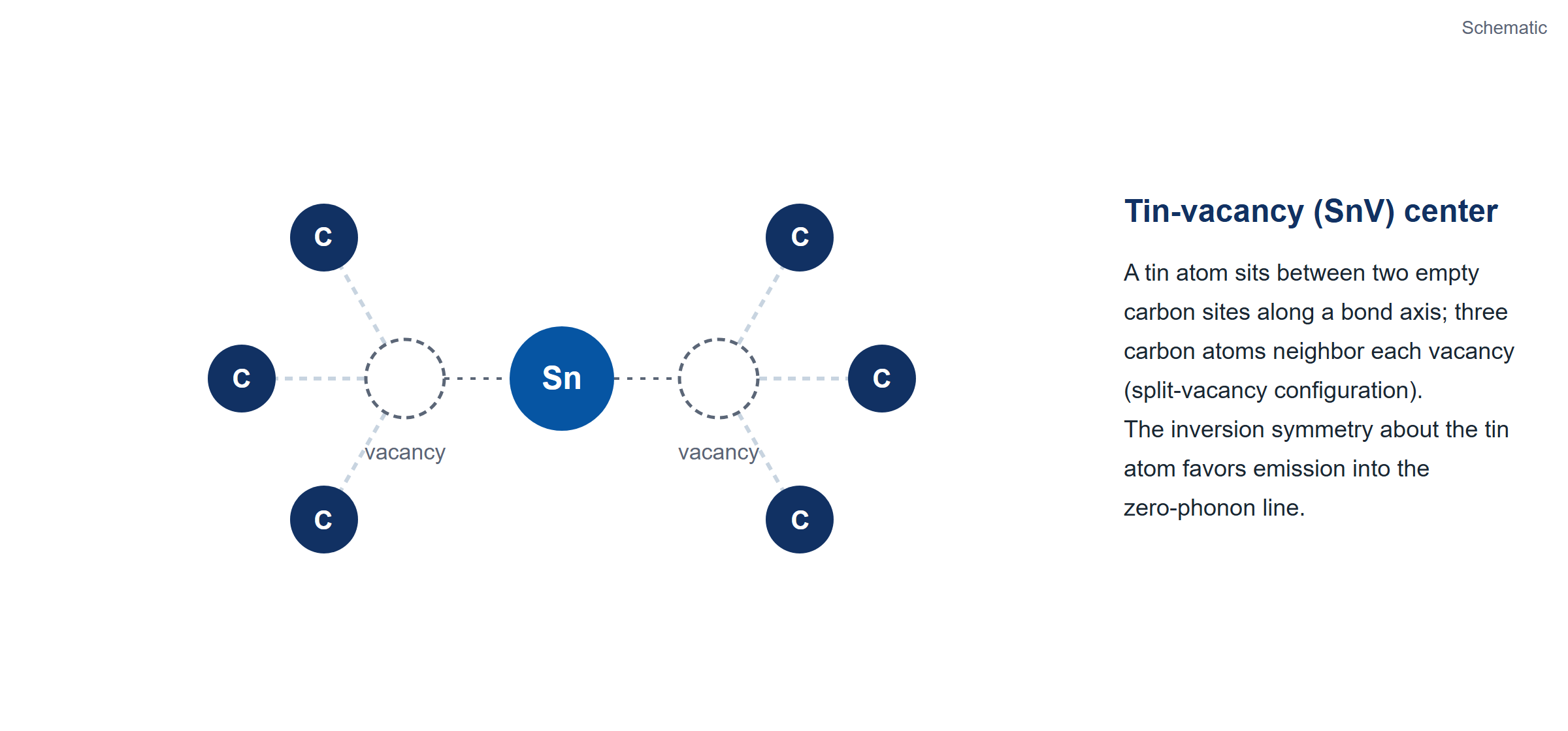 Schematic: the tin-vacancy (SnV) center in diamond, a tin atom between two vacant carbon sites, each vacancy with three carbon neighbors (split-vacancy configuration).