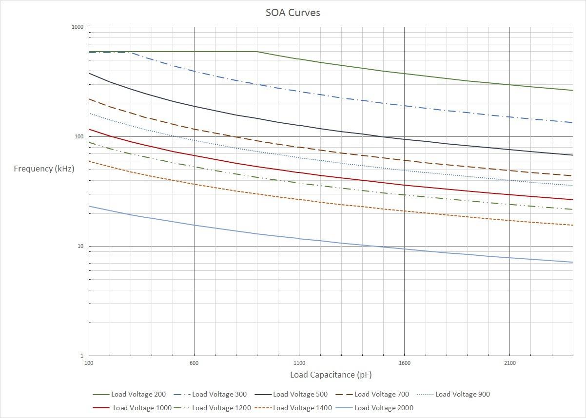 Safe Operating Area (SOA) curves for the PVX-4000-2kV-EX: maximum pulse repetition frequency versus load capacitance at each output voltage, reaching up to 600 kHz at low voltage/capacitance. Stay below the curve for proper operation.