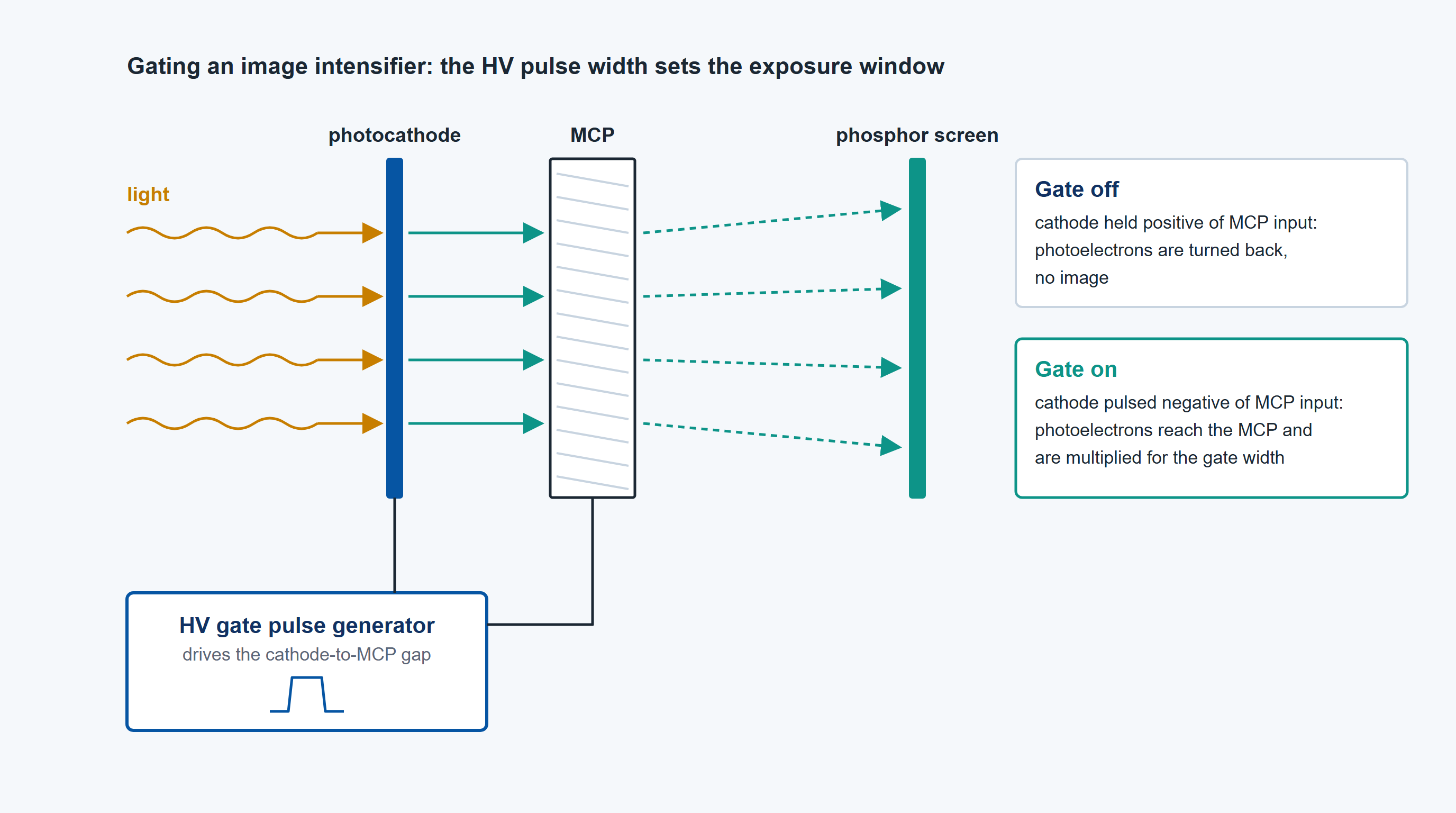 Schematic of a gated image intensifier: the HV gate pulse generator switches the photocathode from positive to negative of the MCP input, so photoelectrons reach the MCP and are multiplied only for the width of the gate.