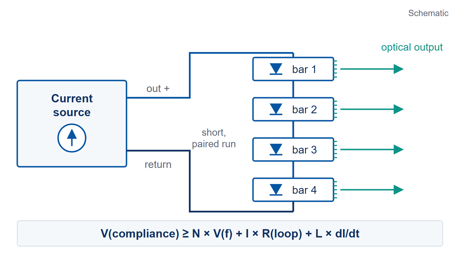 Schematic: a current-source driver feeding a series string of four diode bars through a short, paired run, with the compliance budget V(compliance) >= N x V(f) + I x R(loop) + L x dI/dt.