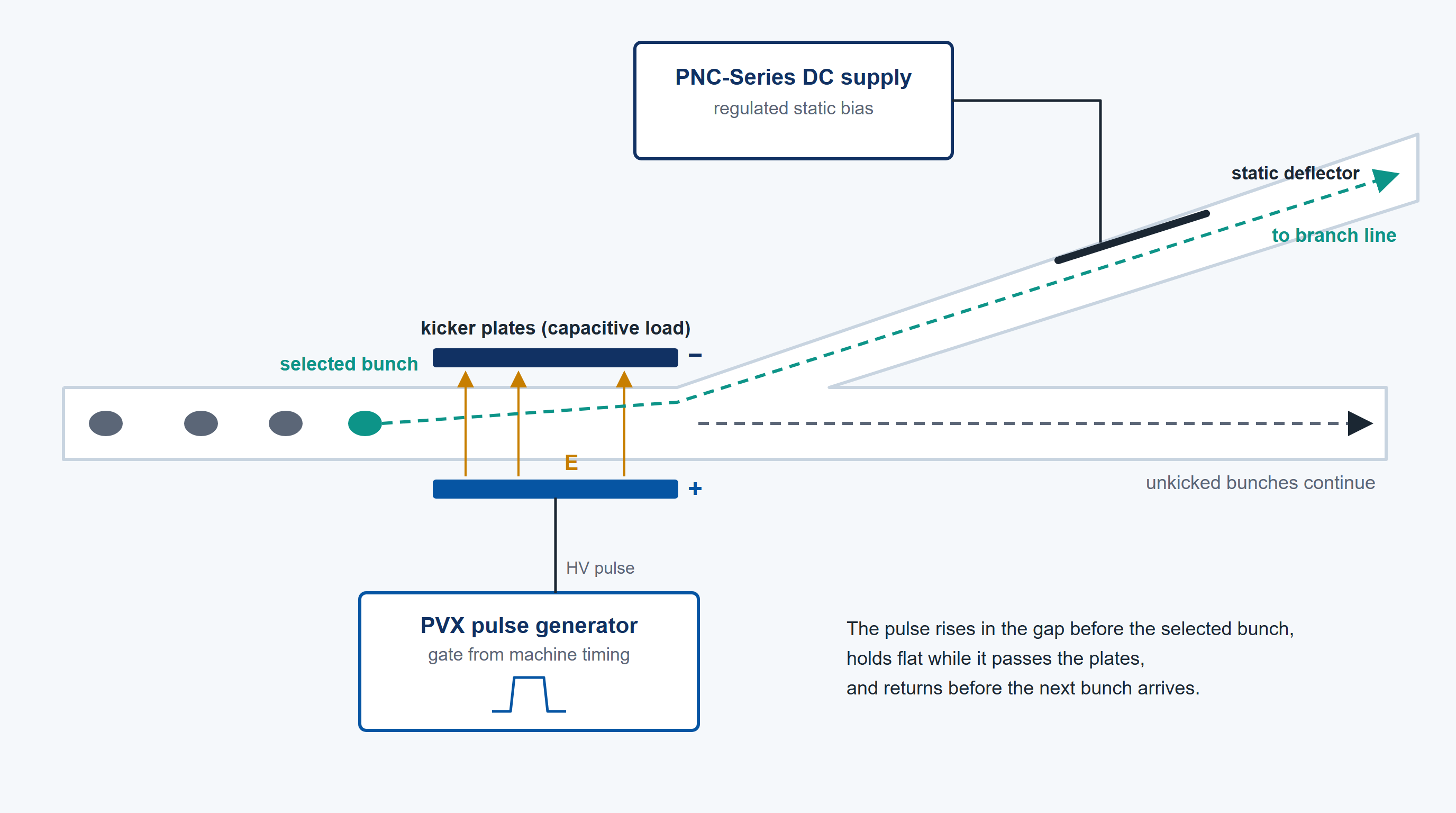 Schematic of a transport-line kicker: a PVX pulse generator drives the kicker plates so the selected bunch is deflected into the branch line while the other bunches continue straight, and a PNC-Series supply holds the static deflector at a regulated DC bias.