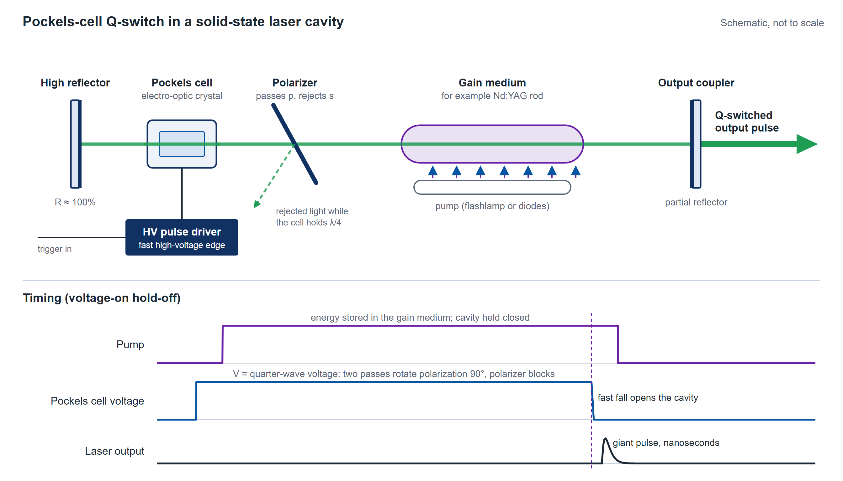 Schematic of a Pockels-cell Q-switch: with quarter-wave voltage on the cell, two passes rotate the polarization 90 degrees and the polarizer holds the cavity closed while the pump stores energy; the HV driver's fast fall opens the cavity and the stored energy leaves as a nanosecond giant pulse.
