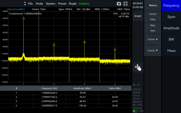 Harmonics Analysis
