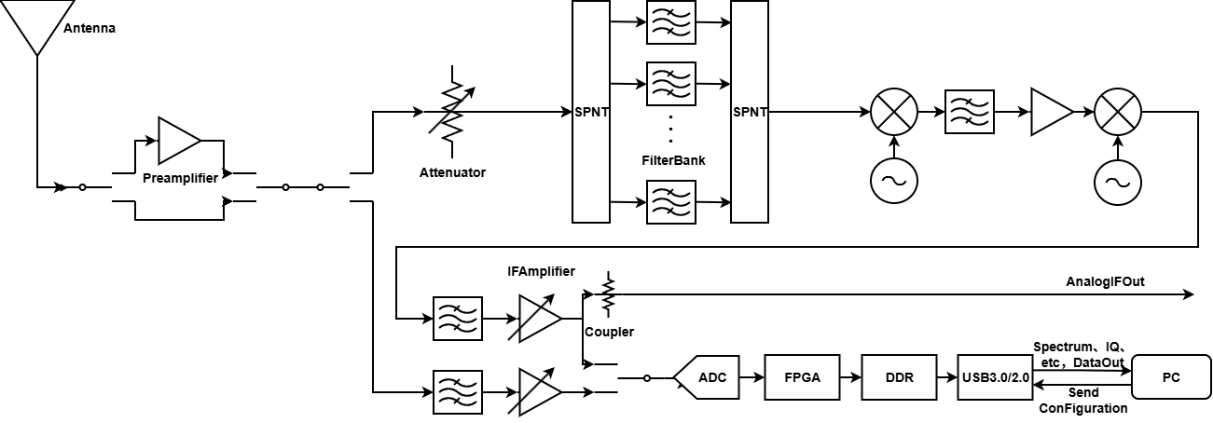 ICX receiver architecture block diagram: antenna input, preamplifier, attenuator, switched filter bank, two-stage downconversion, IF amplifier with analog IF output coupler, then ADC, FPGA, DDR memory, and USB 3.0 to the host PC