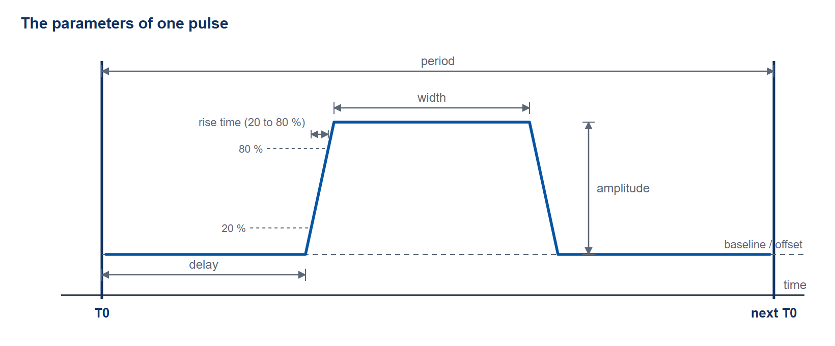 Figure 1 (Schematic). The parameters of one pulse: delay from T0, width, amplitude above the baseline offset, rise time between the 20 and 80 percent levels, and period to the next T0.