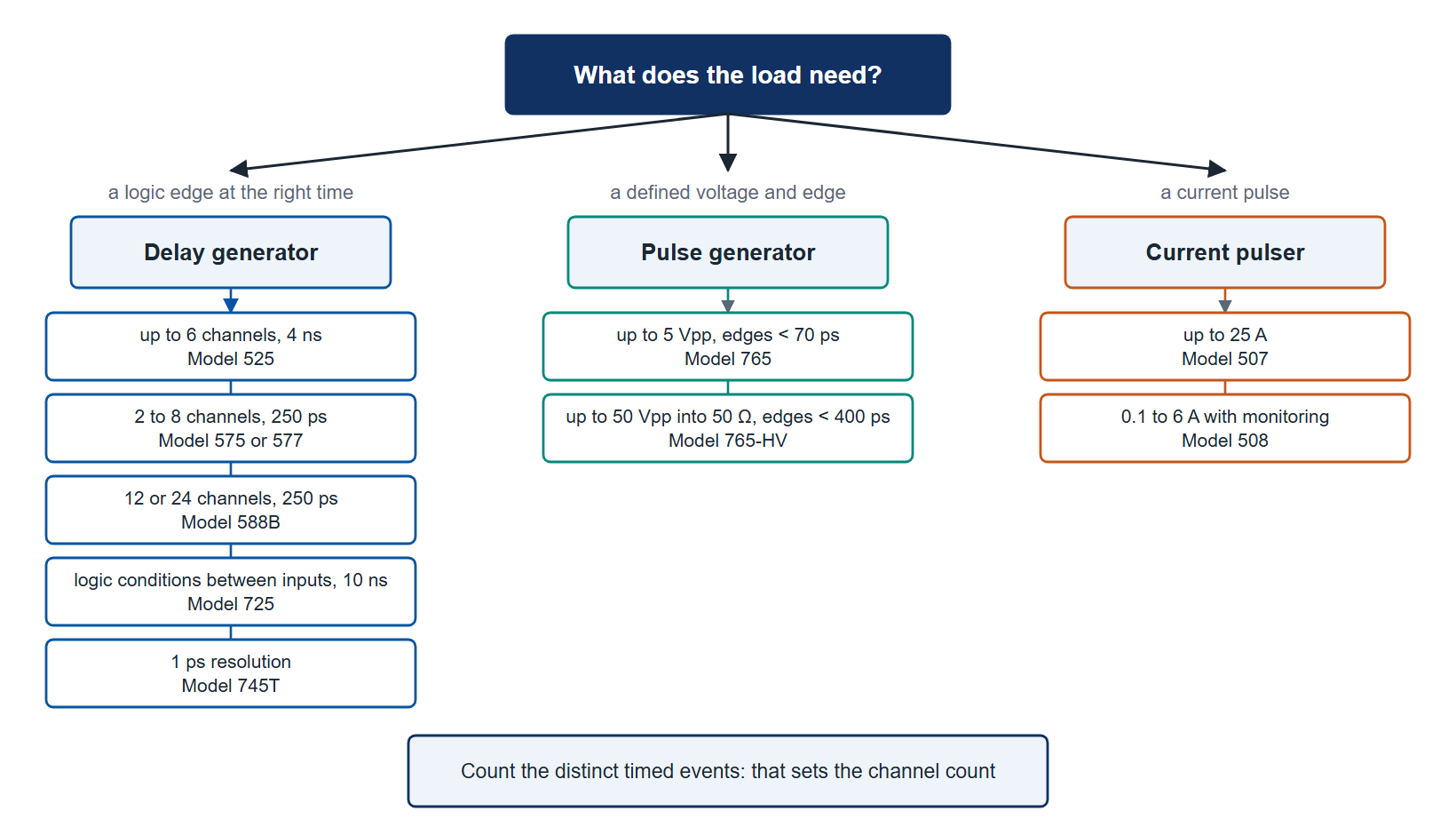 Figure 3 (Schematic). Choosing from what the load needs: a logic edge at the right time calls for a delay generator, a defined voltage and edge for a pulse generator, a current pulse for a current pulser; the count of distinct timed events then sets the channel count.