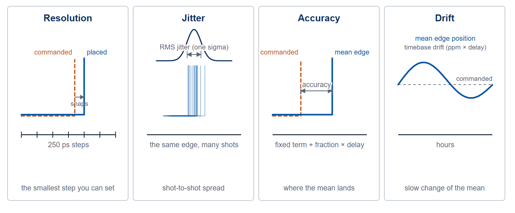 Figure 1 (Schematic). Resolution is the step the delay can be set in; jitter is the shot-to-shot spread of the edge; accuracy is the offset of the mean edge from the commanded value; drift is the slow movement of that mean with time and temperature.