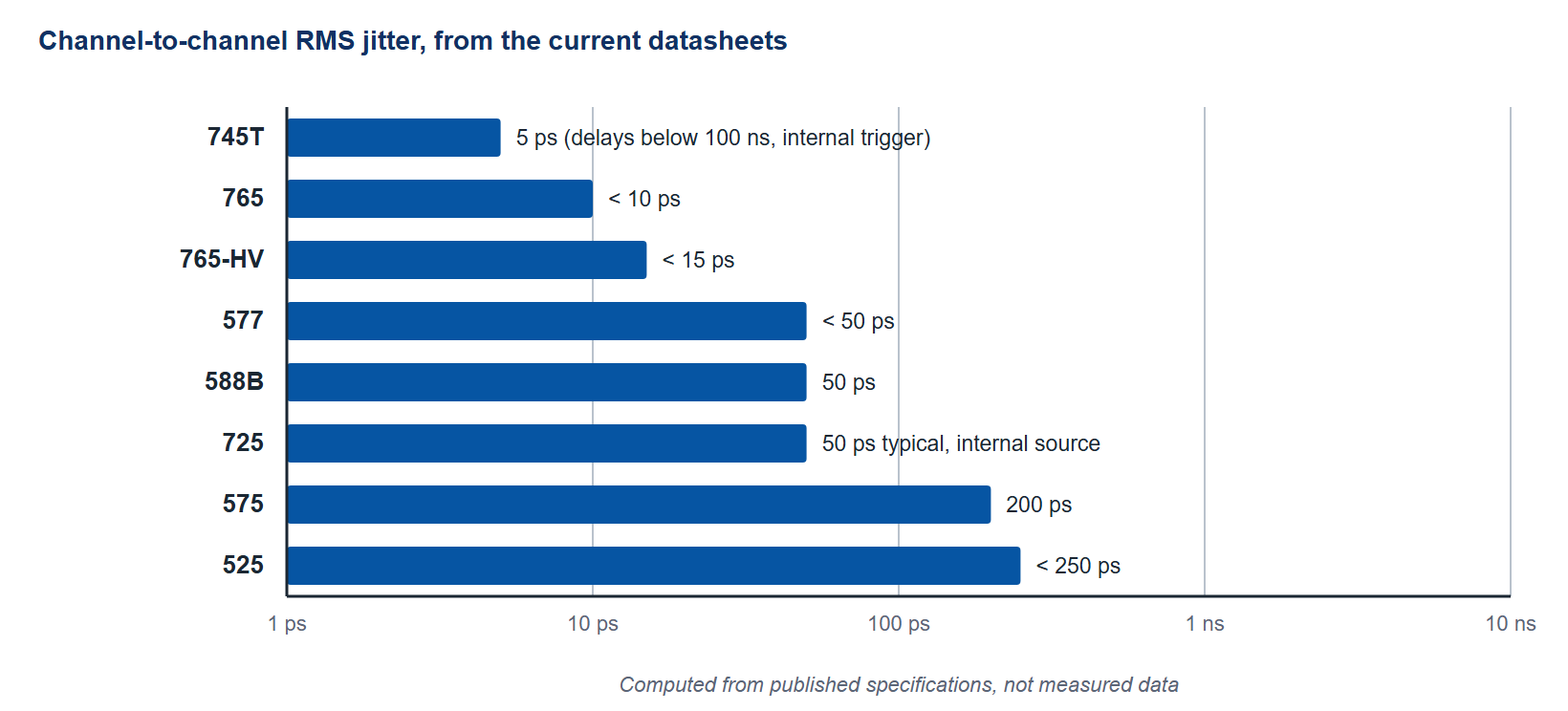 Figure 2 (Derived). Channel-to-channel RMS jitter from the current datasheets on a log axis: 745T 5 ps at delays below 100 ns, 765 under 10 ps, 765-HV under 15 ps, 577 under 50 ps, 588B 50 ps, 725 50 ps typical from an internal source, 575 200 ps, 525 under 250 ps. Computed from published specifications, not measured data.