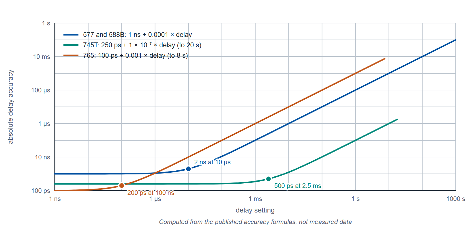 Figure 3 (Derived). Absolute delay accuracy against delay setting for the three published formulas: 1 ns + 0.0001 × delay (577, 588B), 250 ps + 10⁻⁷ × delay (745T, to 20 s) and 100 ps + 0.001 × delay (765, to 8 s). The proportional term overtakes the fixed term at 10 µs, 2.5 ms and 100 ns respectively. Computed from the published formulas, not measured data.