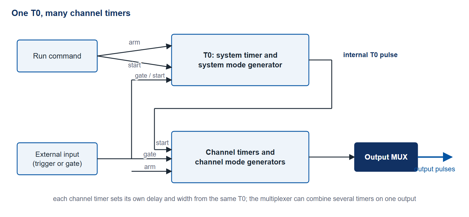 Figure 1 (Schematic). One T0 feeds every channel timer: a run command or an external input starts the system timer, its T0 pulse starts the channel timers, and an output multiplexer can combine several timers on one output.