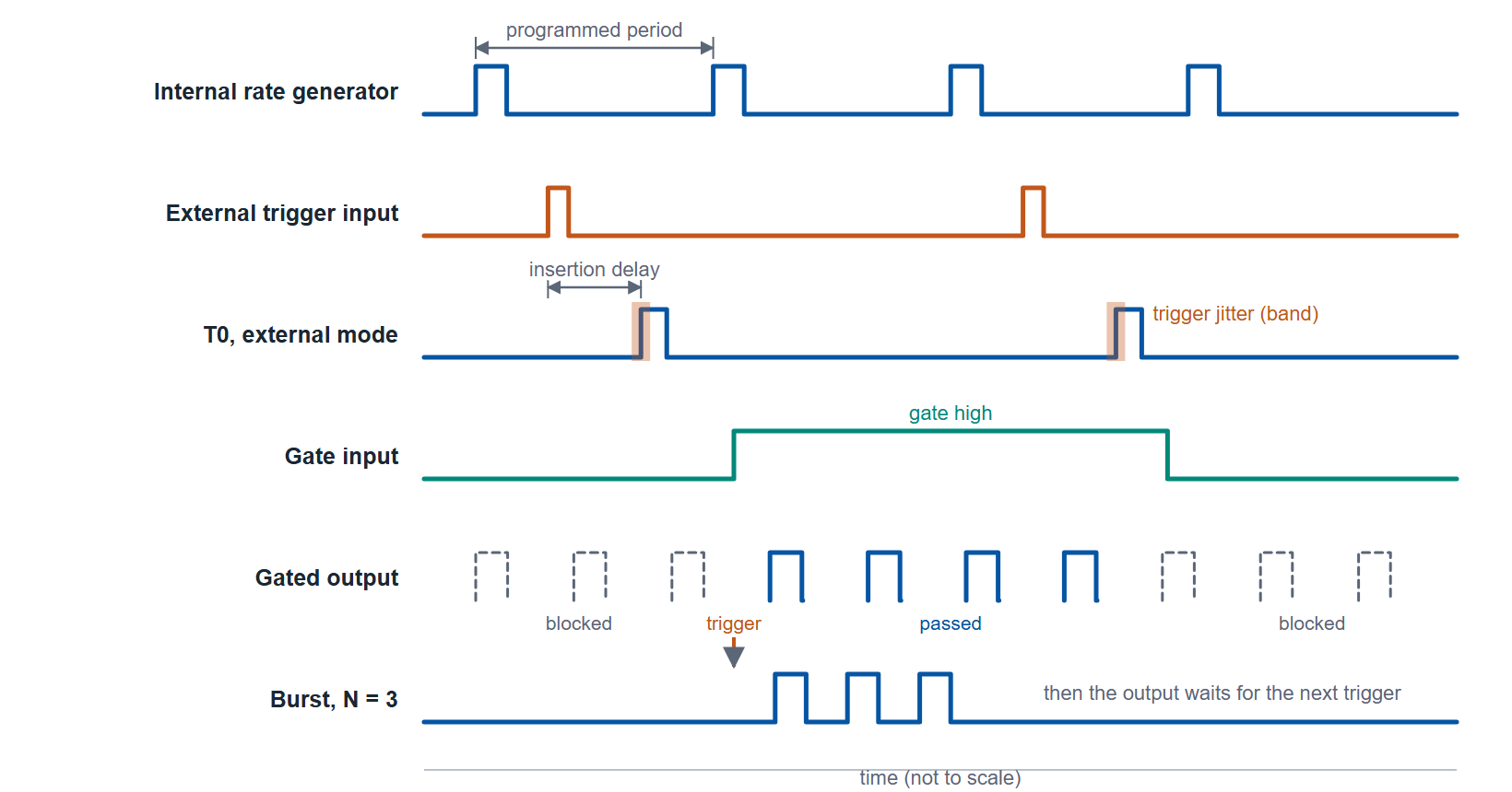Figure 2 (Schematic). The four ways T0 is produced or gated: the internal rate generator at a programmed period, an external trigger followed by the insertion delay and its jitter band, a gate that passes pulses only while high, and a burst of N pulses from one trigger. Not to scale.