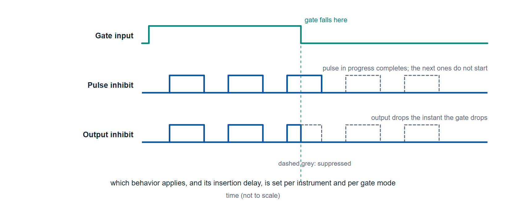 Figure 3 (Schematic). Pulse inhibit lets the pulse in progress complete and suppresses the next ones; output inhibit cuts the output the instant the gate falls. Which behavior applies, and its insertion delay, is set per instrument and per gate mode. Not to scale.