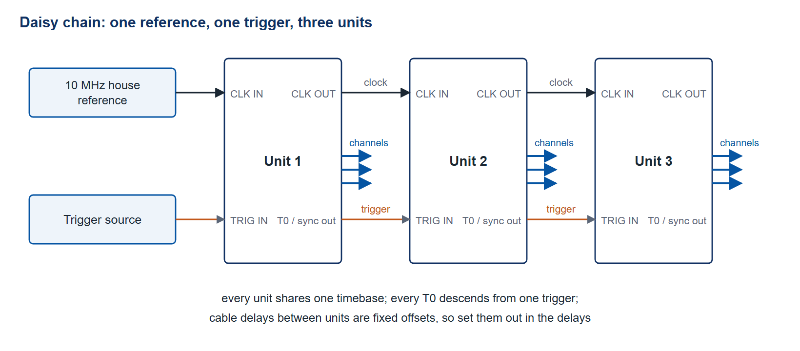 Figure 4 (Schematic). Daisy chain: the house 10 MHz reference enters unit 1 and each unit's clock out feeds the next clock in; one trigger enters unit 1 and each unit's T0 or sync output triggers the next. Cable delays between units are fixed offsets.
