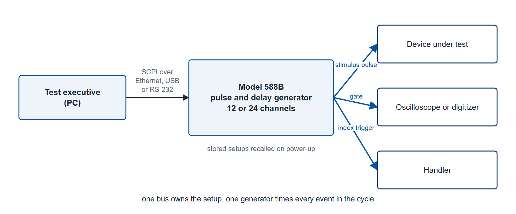 Figure 1 (Schematic). An automated test station: the test executive drives the Model 588B over SCPI, and the generator times the DUT stimulus, the digitizer gate and the handler index from one setup recalled on power-up.