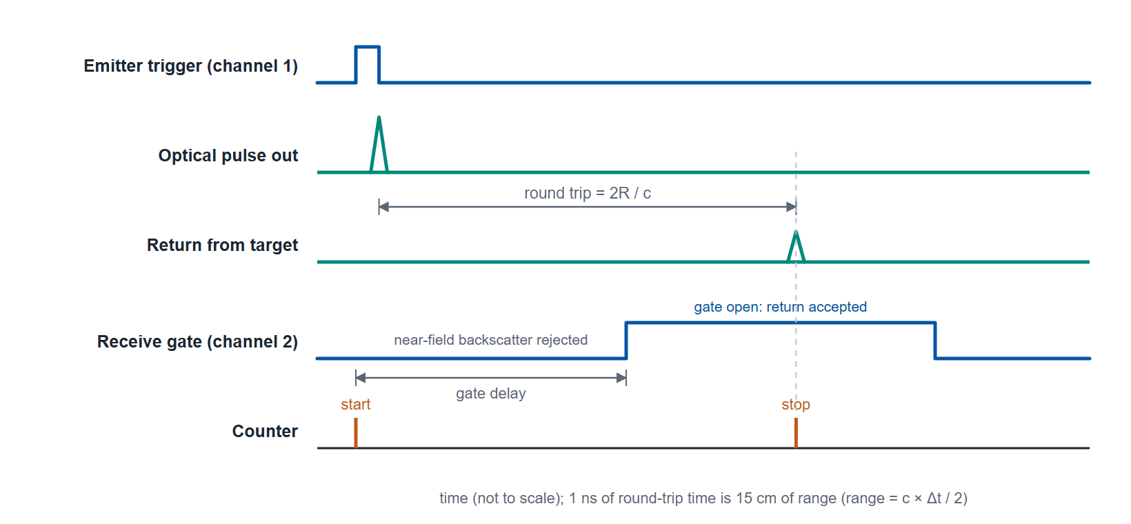 Figure 2 (Schematic). Time-of-flight timing: the emitter fires at T0, the return arrives 2R/c later, the receive gate opens at a programmed delay to reject near-field backscatter and accept the return, and the counter runs from start to stop; 1 ns of round-trip time is 15 cm of range. Not to scale.