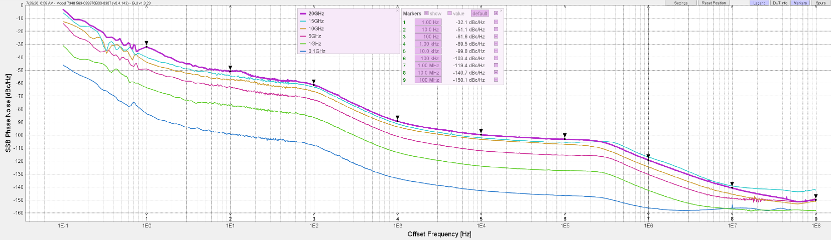 RFS-4220 single-sideband phase noise vs. offset frequency at 0.1, 1, 5, 10, 15, and 20 GHz