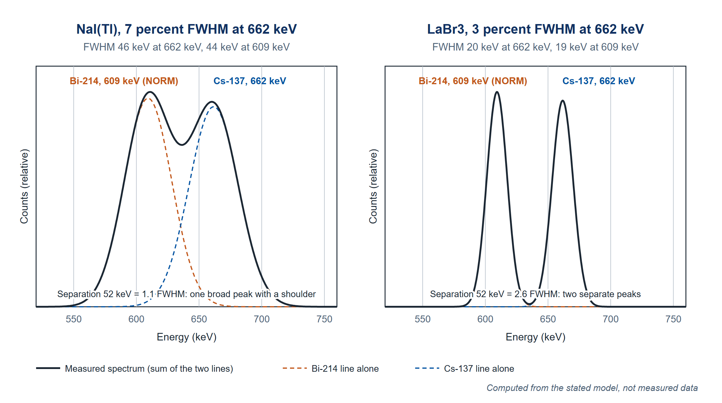 Derived. Figure 3. Two lines 52 keV apart, Bi-214 at 609 keV (a radium daughter, NORM) and Cs-137 at 662 keV, modeled at 7 percent and 3 percent FWHM with equal peak areas. At 46 keV FWHM the pair is one broad peak with a shoulder; at 20 keV FWHM it is two separate peaks. Computed from the stated model, not measured data.