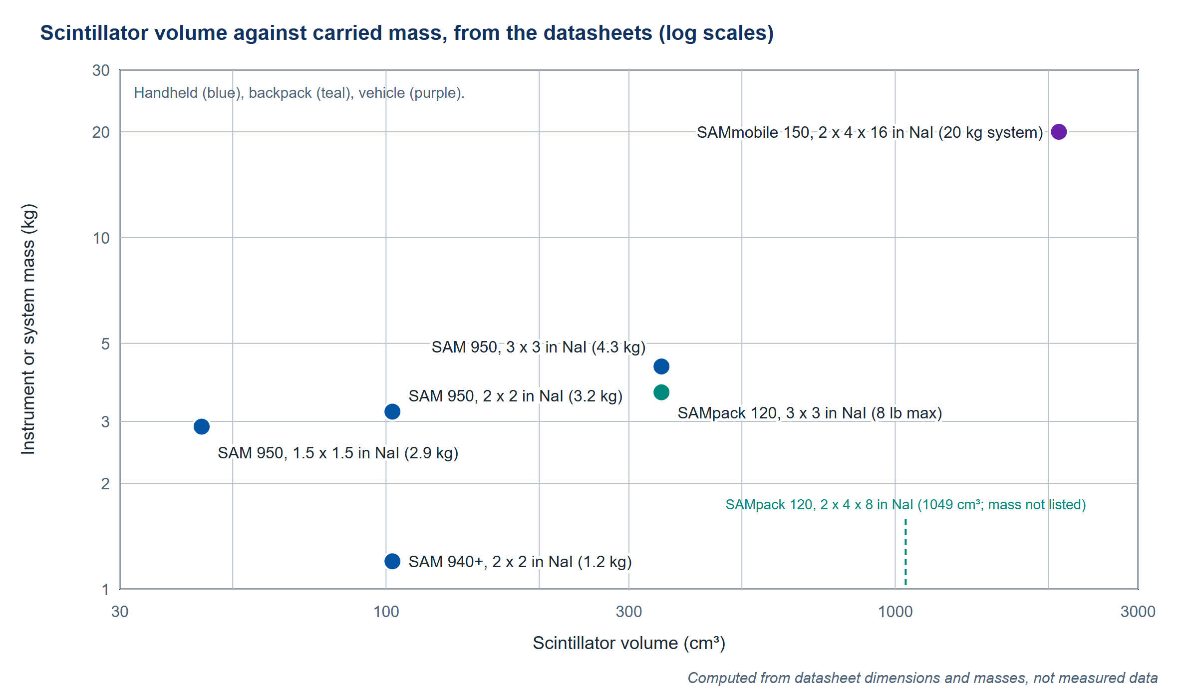 Derived. Figure 4. Scintillator volume against the mass the datasheets list for each configuration, on log scales. Three times the crystal volume costs about 1.1 kg on the SAM 950; the same 3 by 3 inch crystal rides in a backpack at 8 lb; the vehicle system carries 2,100 cm³ at 20 kg. Volumes computed from the datasheet crystal dimensions, not measured data.