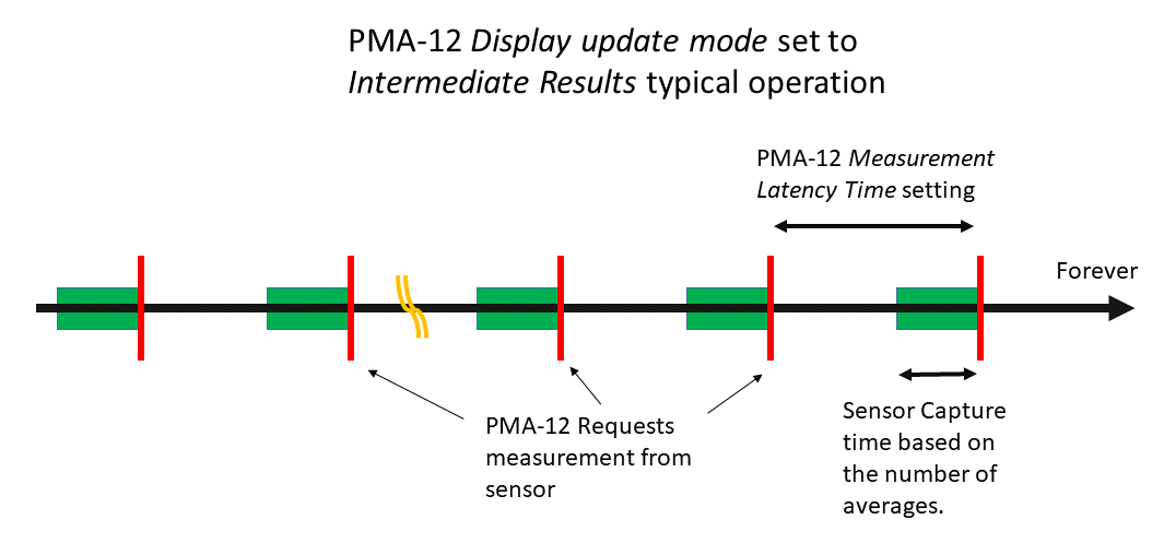 Timing diagram, Display update mode set to Intermediate Results, typical operation