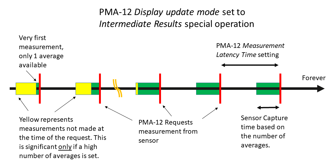 Timing diagram explaining Fetch? and intermediate results with a long capture (high number of averages)
