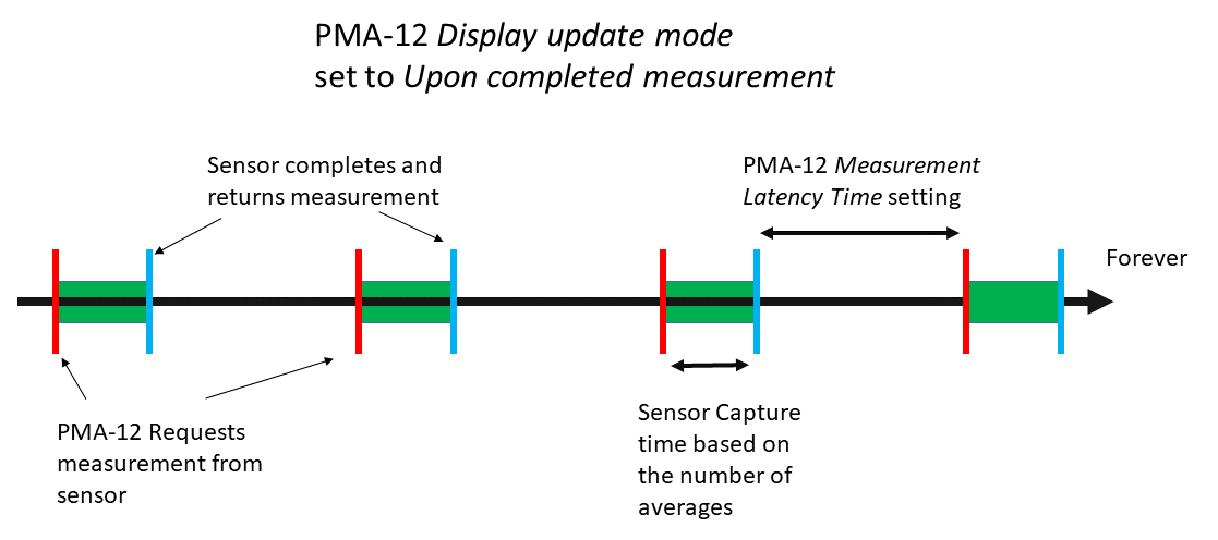 Timing diagram, Read? and Display update mode set to Upon Completed Measurement