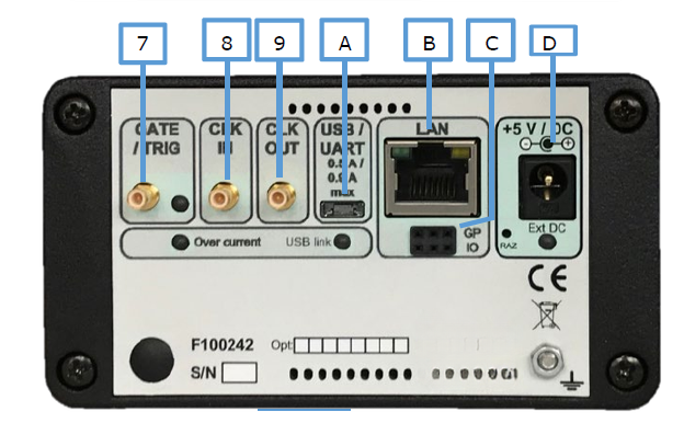 Model 750 rear panel with numbered callouts: gate/trigger, clock input and output, USB/UART, LAN, GPIO, and DC power connectors