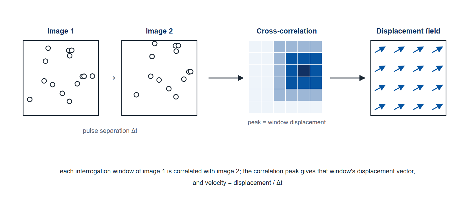 Figure 2 (Schematic). PIV processing: the particles of image 1 appear shifted in image 2; window by window, the cross-correlation peak gives the displacement, and velocity is displacement divided by the pulse separation.