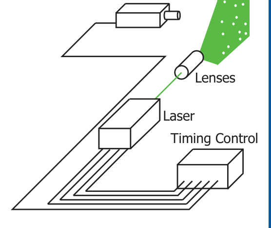 Figure 1 (Schematic). The components of a basic PIV system: a pulsed laser and sheet optics illuminate a seeded flow, a camera records the particle images, and a timing controller sequences laser and camera.