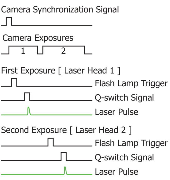 Figure 3 (Schematic). Timing signals for full control of a dual-pulse PIV system: camera synchronization, two camera exposures, and for each laser head a flashlamp trigger, a Q-switch signal, and the resulting laser pulse.