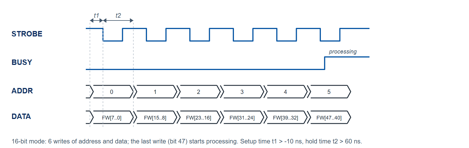 Figure 3. Schematic: programming the frequency word over the FCP in 16-bit mode. Six address and data bytes are strobed in and BUSY is raised while the word is processed; there is no ACK in 16-bit mode. Setup time t1 and hold time t2 are marked.