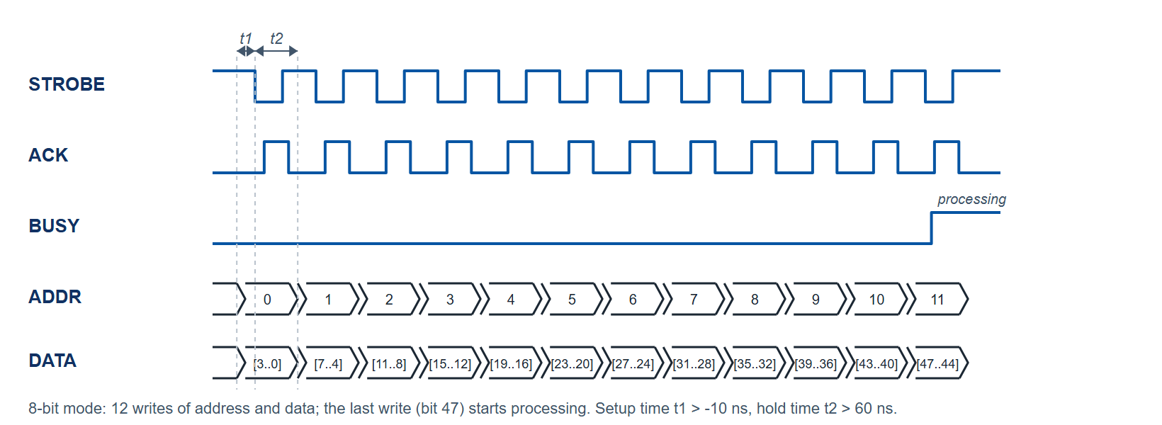 Figure 1. Schematic: programming the frequency word over the FCP in 8-bit mode. Twelve address and data nibbles are strobed in, the generator acknowledges each with ACK, and BUSY is raised while the word is processed; setup time t1 and hold time t2 are marked.