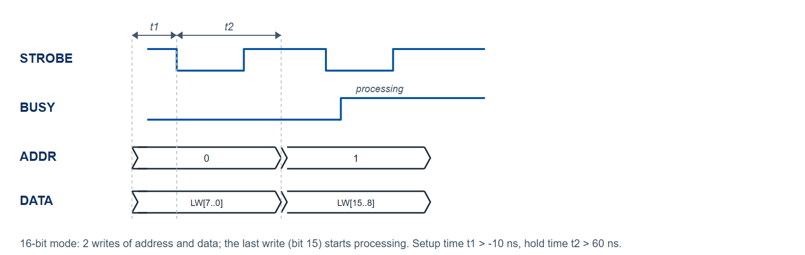 Figure 4. Schematic: selecting a list entry over the FCP in 16-bit mode. Two address and data bytes per channel are strobed in and BUSY is raised while the entry is processed; setup time t1 and hold time t2 are marked.