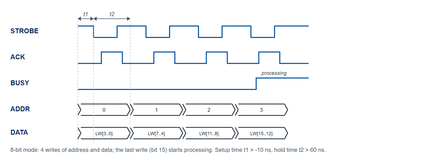 Figure 2. Schematic: sending a list word over the FCP in 8-bit mode. Four address and data nibbles are strobed in with ACK and BUSY handshaking; setup time t1 and hold time t2 are marked.