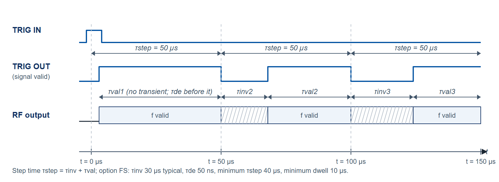 Figure 1. Schematic: timing of TRIG IN, TRIG OUT (signal valid) and the RF output across consecutive 50 µs steps. Each step is the transient interval τinv followed by the valid interval τval; the first step has no transient.