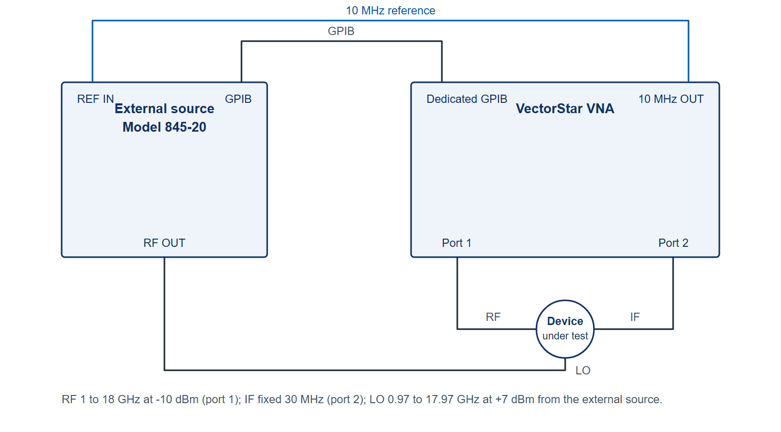 Figure 6. Schematic: the mixer characterization setup. The Model 845-20 RF OUT drives the mixer LO, VNA port 1 drives the RF port and port 2 receives the IF; the VNA dedicated GPIB and 10 MHz OUT connect to the generator GPIB and REF IN.