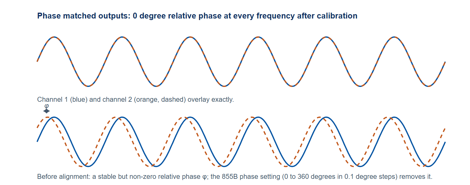 Figure 4. Schematic: phase matched outputs. After alignment the two channels overlay with 0 degree relative phase; before alignment they hold a stable but non-zero relative phase φ.