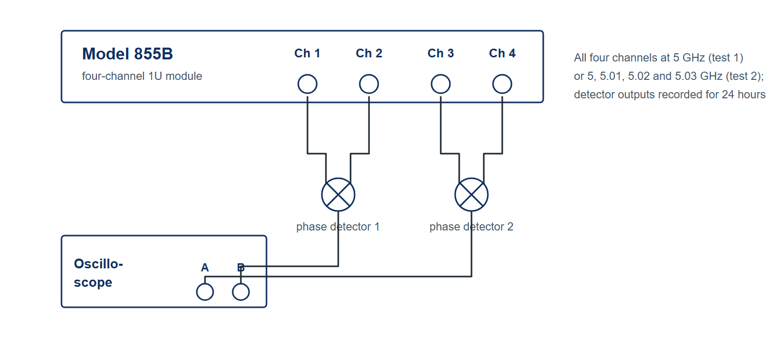 Figure 1a. Schematic: test setup for the phase stability between channels of a single 855B. Channels 1 and 2 feed one phase detector and channels 3 and 4 a second; both detector outputs go to the two oscilloscope channels.
