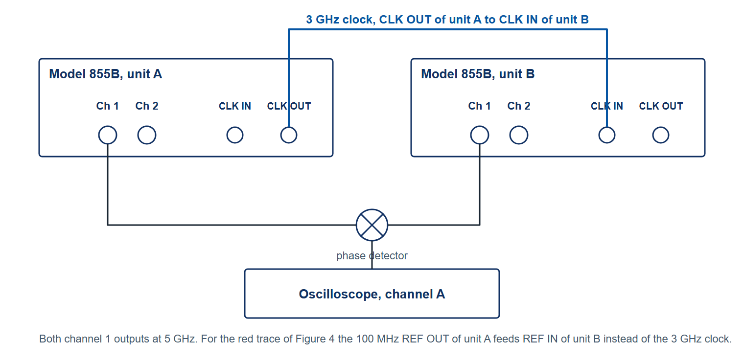 Figure 1b. Schematic: test setup for the phase stability between channels of two 855B units. Unit B takes its 3 GHz clock from the CLK OUT port of unit A, and channel 1 of each unit feeds one phase detector.