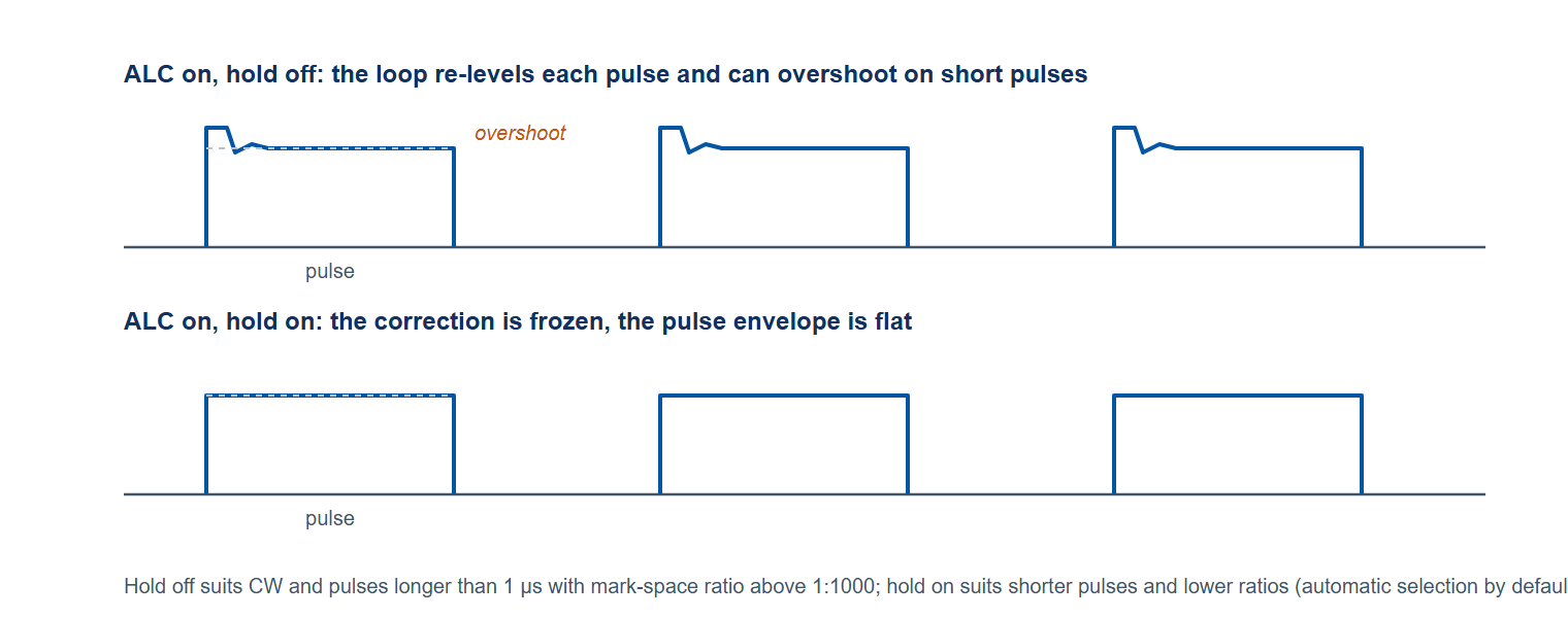 Figure 2. Schematic: pulse envelopes with ALC on, hold off (the loop re-levels each pulse and can overshoot on short pulses) and with ALC on, hold on (the correction is frozen and the envelope is flat).