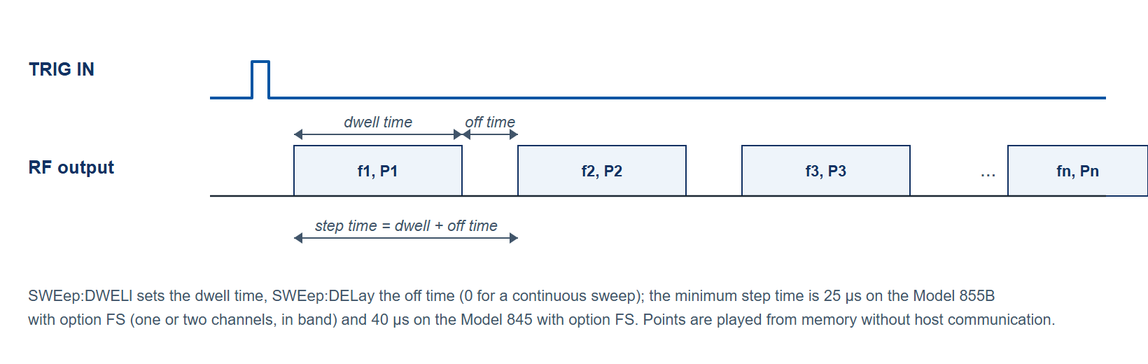 Figure 2. Schematic: a triggered sweep, with the dwell time set by SWEep:DWELl and the off time set by SWEep:DELay making up the step time of each point.