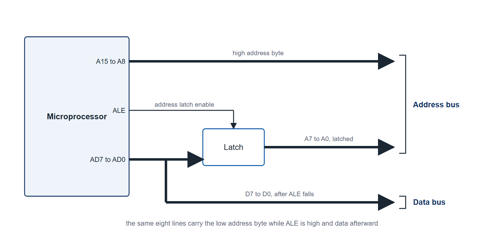 Figure 4 (Schematic). De-multiplexing a shared address and data bus with an external latch: the ALE strobe latches the low address byte while the same lines carry data.